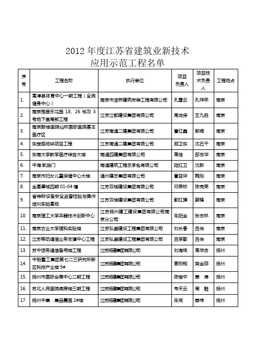 2012年度江苏省建筑业新技术应用示范工程名单