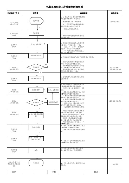 包装车间产品质量控制流程