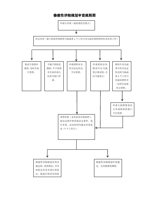 风景名胜区内建设工程项目选址的审定流程图-大连金普新区