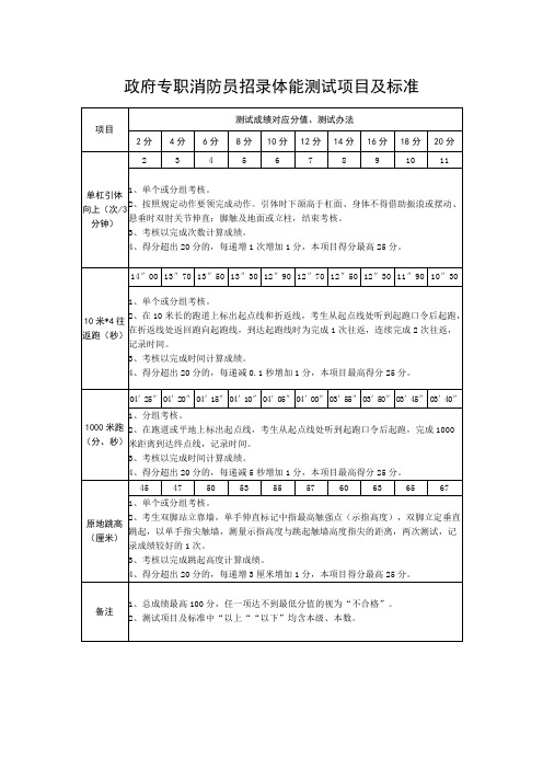 政府专职消防员招录体能测试项目及标准