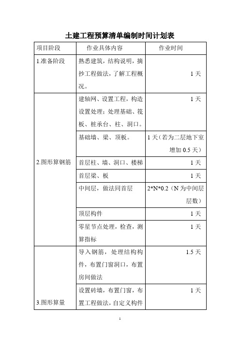 土建工程预算清单编制时间计划表