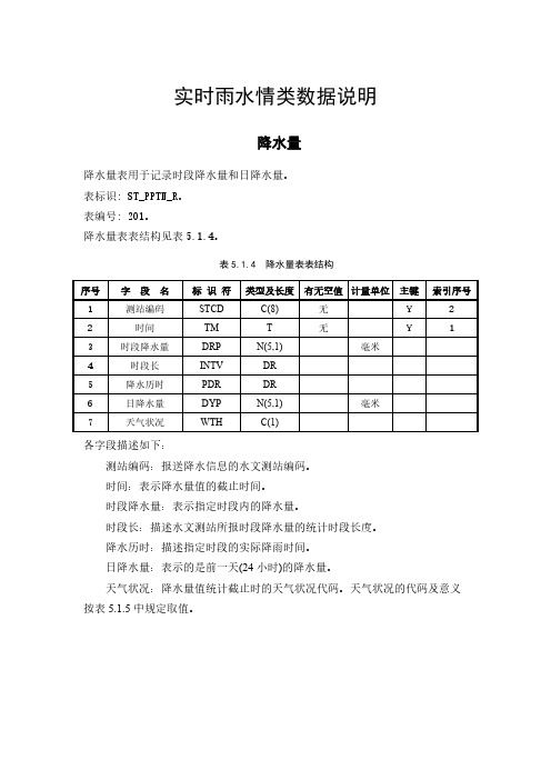 [VIP专享]实时雨水情数据数据项说明