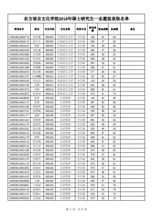 浙江工商大学东方语言文化学院2019年硕士研究生一志愿拟录取名单