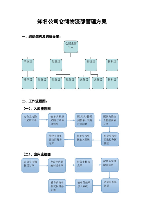 公司仓储物流部组织架构及岗位设置(范本)