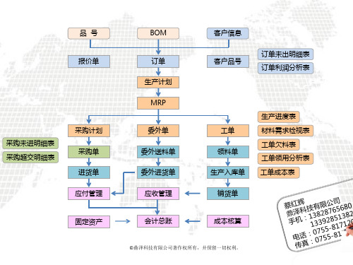 易助自定义流程图8.0