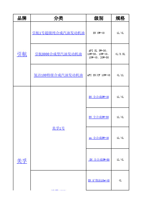 引航、美孚、壳牌、嘉实多、道达尔长城润滑油产品知识、及参考价格