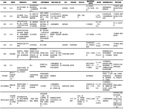 常见传染病的特征总结