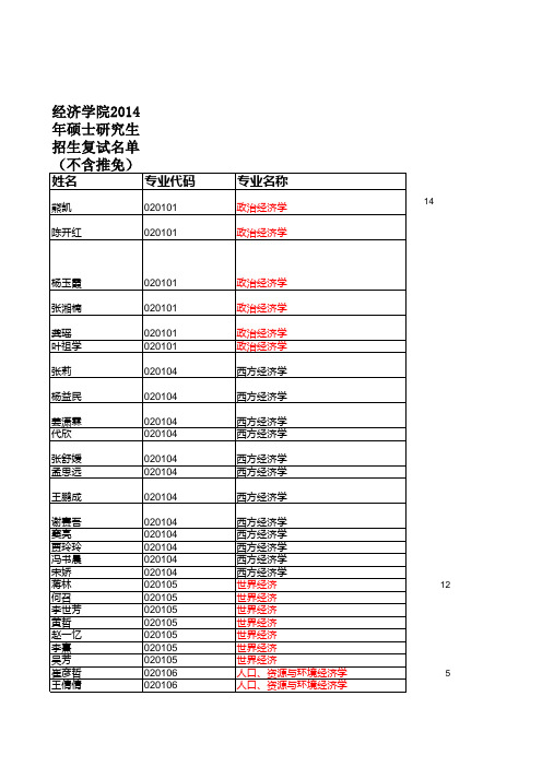 四川大学2014年经济学院复试名单