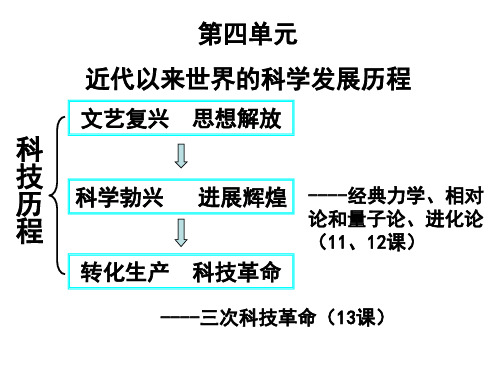 近代以来世界的科学发展历程概述(PPT 90页)