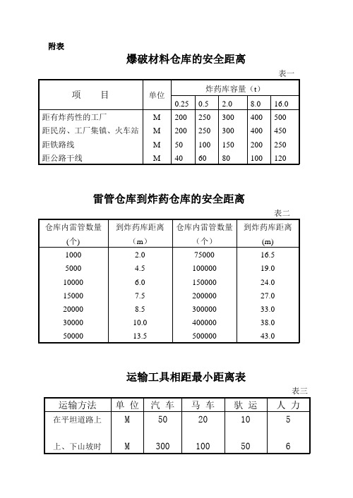 爆破材料仓库的安全距离