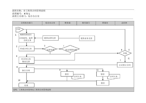集团非工程类合同管理流程