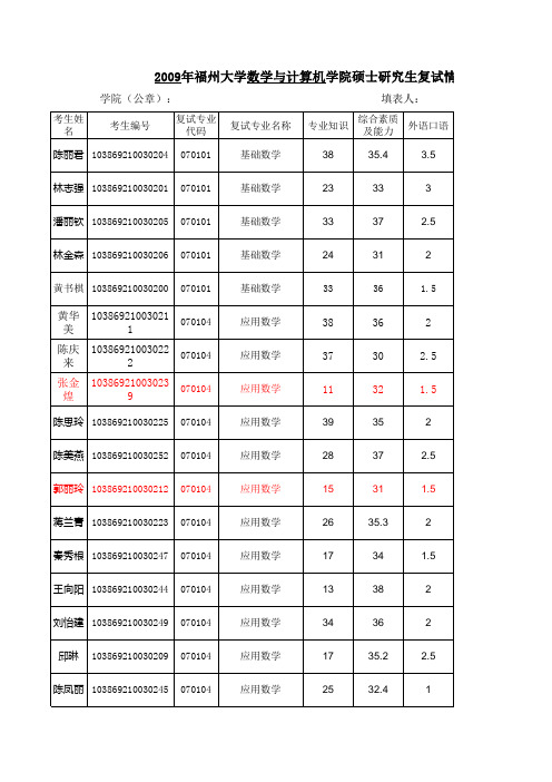 研究生复试成绩公布xls - 福州大学数学与计算机科学学院