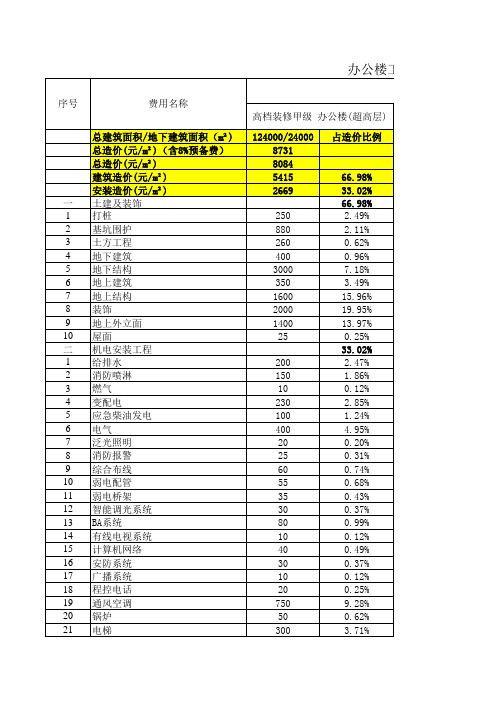 超高层,高层,多层办公楼造价指标