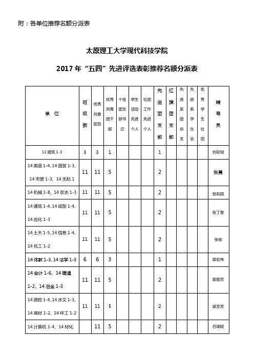 附各单位推荐额分派表