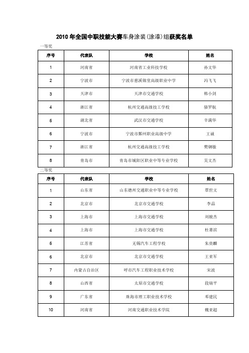 2010年全国中职技能大赛车身涂装(涂漆)组获奖名单