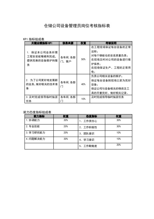 仓储公司设备管理员岗位考核指标表