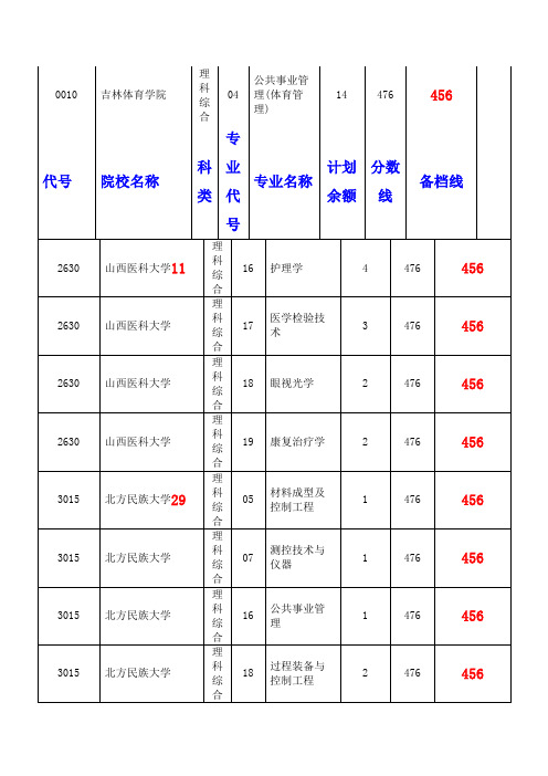 2014理科补录录取分数456的院校