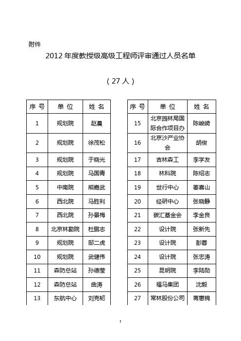 2008年度教授级高级工程师通过人员名单资料