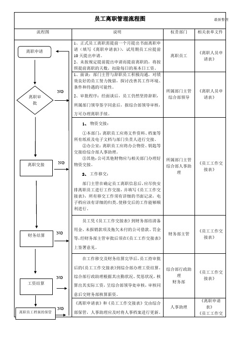 82_员工离职管理流程图