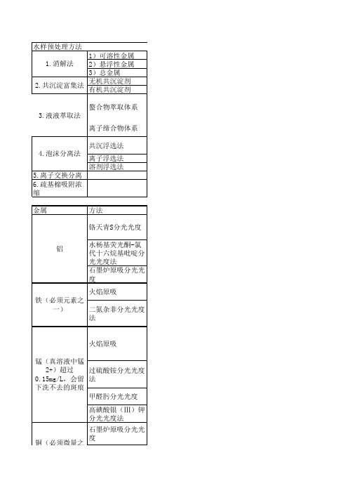 理化检验水质