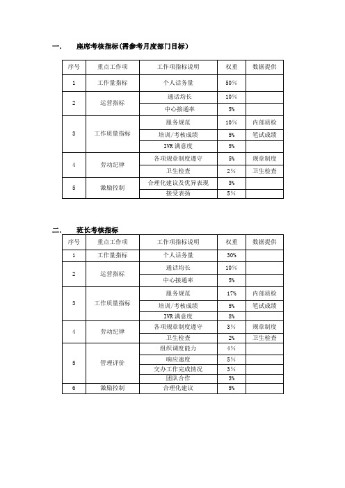 呼叫中心考核指标