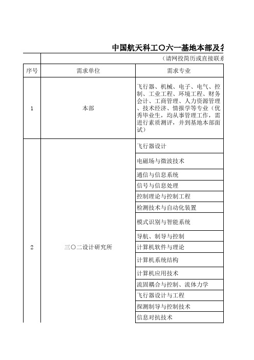 中国航天科工○六一基地本部及各单位2012年人才补充需求汇总表