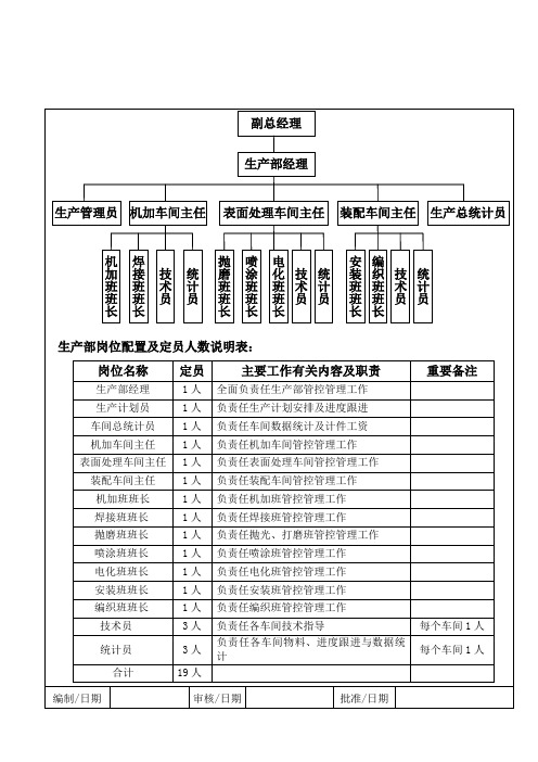 生产部组织架构与岗位配置最新