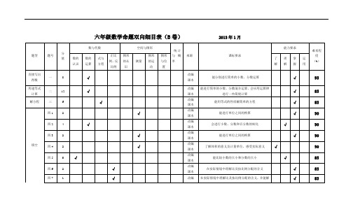 六年级数学命题双向细目表(b卷)