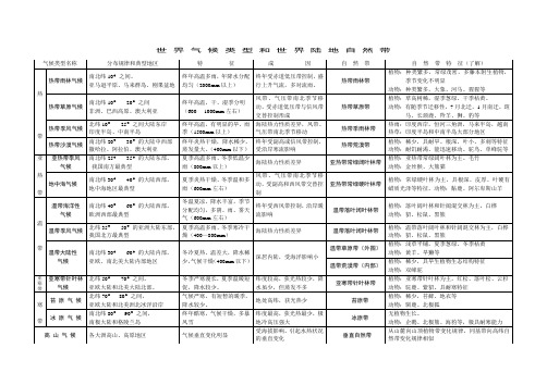 世 界 气 候 类 型 和 世 界 陆 地 自 然 带