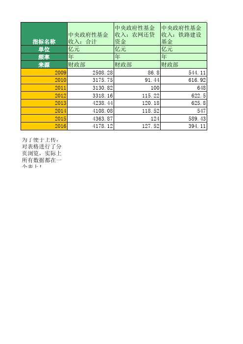 中央政府性基金收入(2009年至2016年)