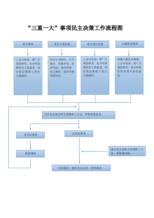 “三重一大”事项民主决策工作流程图