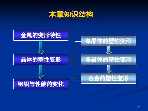 最新2019-62多晶体的塑性变形-PPT课件