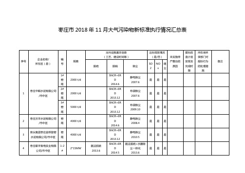 枣庄市2018年11月大气污染物新标准执行情况汇总表