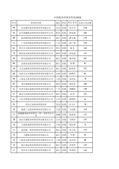 中国税务师事务所排名(人均收入)