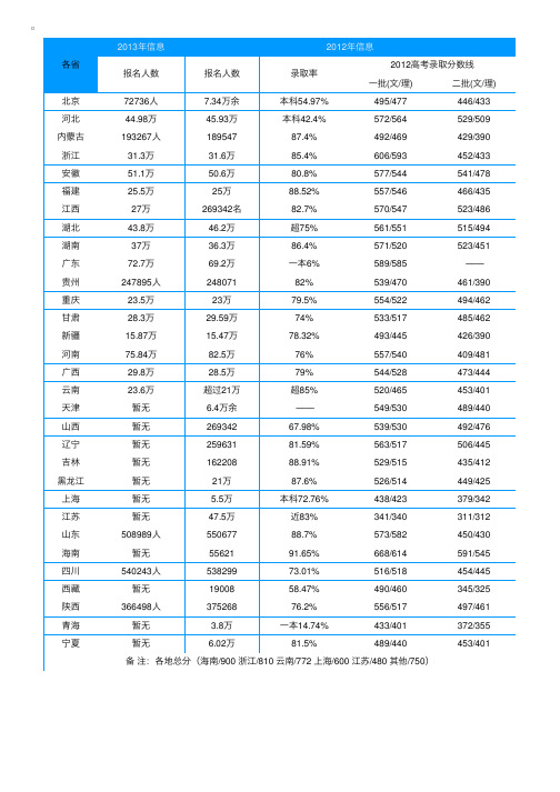 全国各地2013年高考报名人数汇总