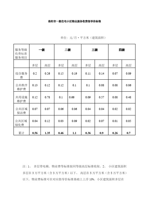 洛阳市普通住宅小区物业服务收费指导价标准