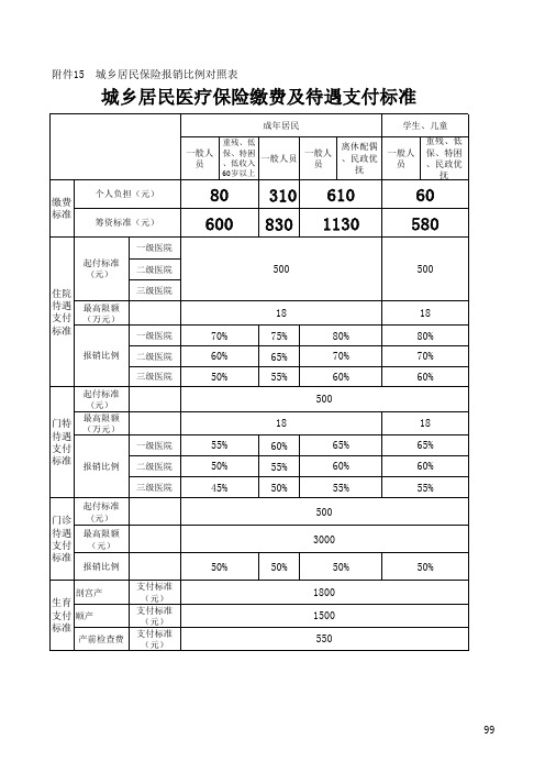 (2014版)城乡居民医疗缴费及支付标准