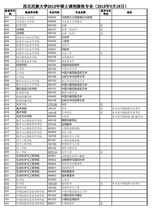 西北民族大学2015年硕士调剂接收专业