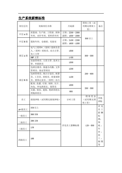 行政管理级薪酬标准表