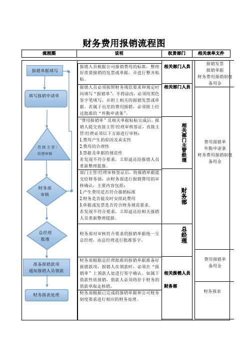 财务费用报销流程图