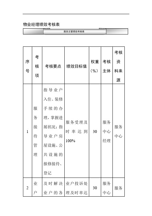 物业经理绩效考核表