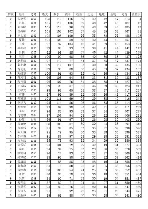 2012.11初一期中考试成绩