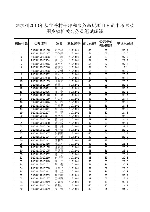 2010年从优秀村干部和服务基层项目人员中考试录用乡镇机关公务员笔试成绩