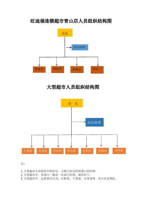 超市人员组织结构图