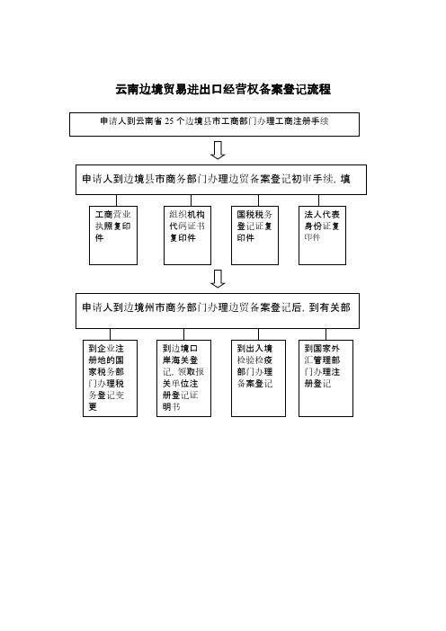 云南边境贸易进出口经营权备案登记流程