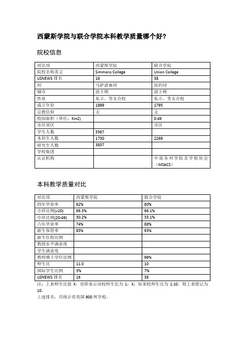 西蒙斯学院与联合学院本科教学质量对比