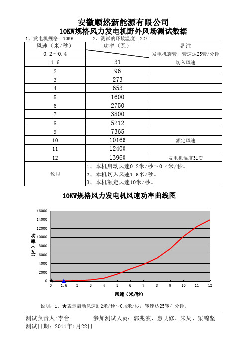 10KW规格风力发电机