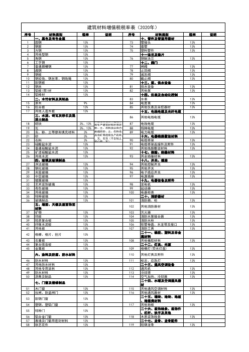 建材税率(2020年)