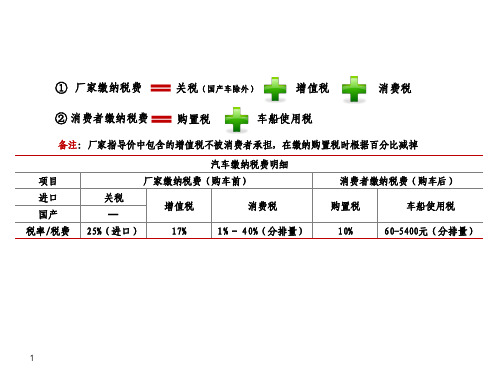 汽车税费介绍