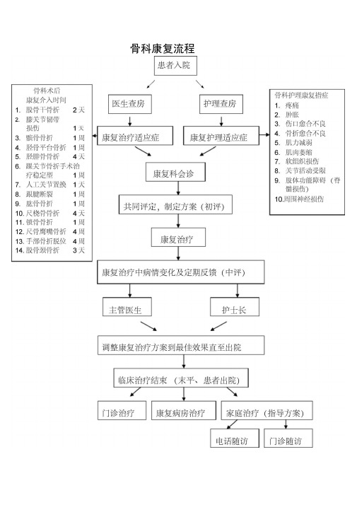 骨科现代康复流程